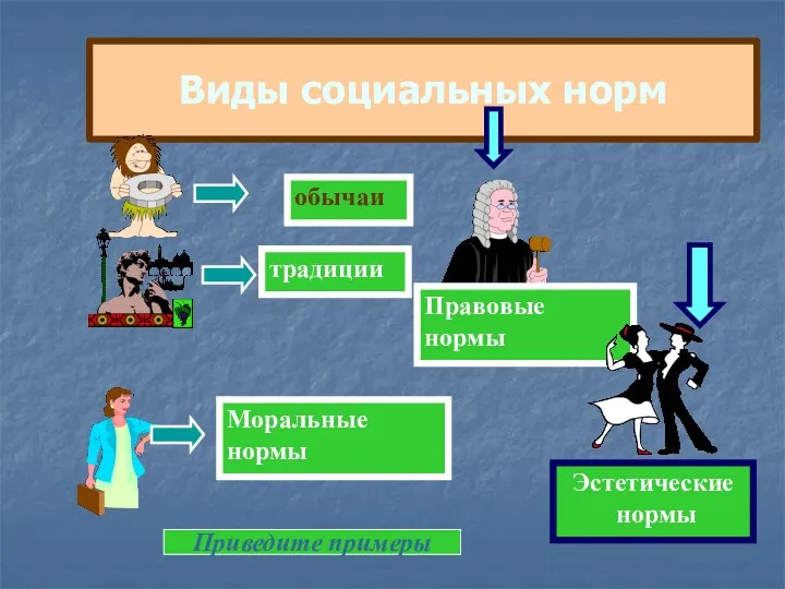 Виды социальных норм обычаи традиции Моральные нормы Приведите примеры