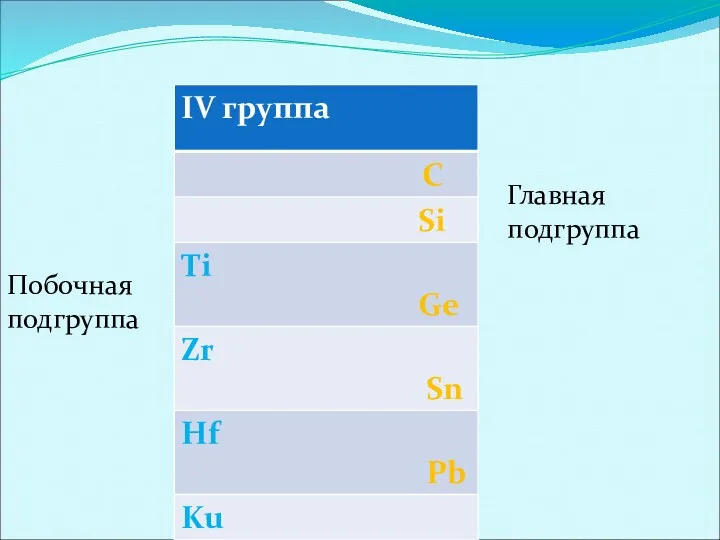 Главная подгруппа Побочная подгруппа