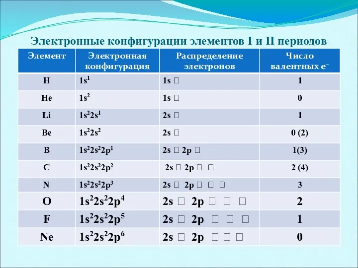 Электронные конфигурации элементов I и II периодов