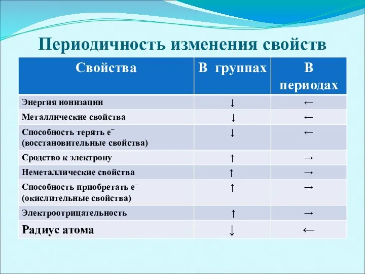 Периодичность изменения свойств