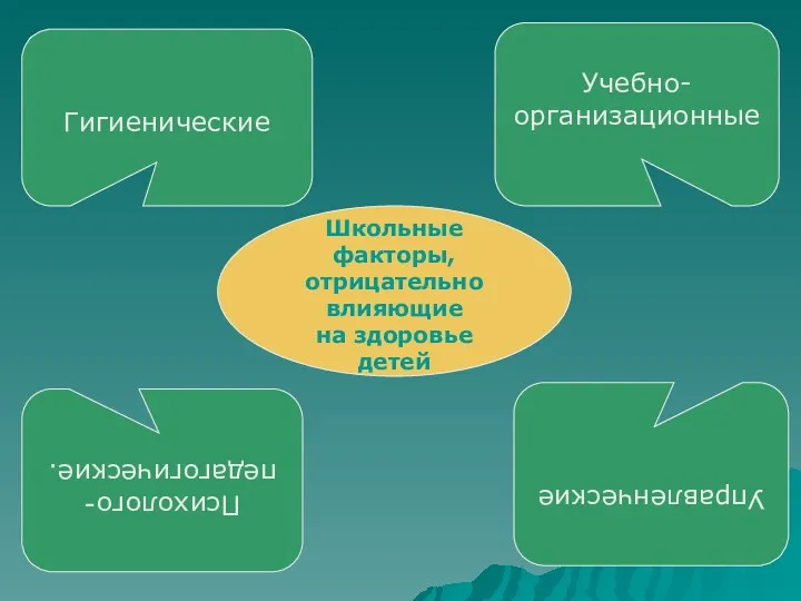 Школьные факторы, отрицательно влияющие на здоровье детей Учебно-организационные Управленческие Психолого-педагогические. Гигиенические