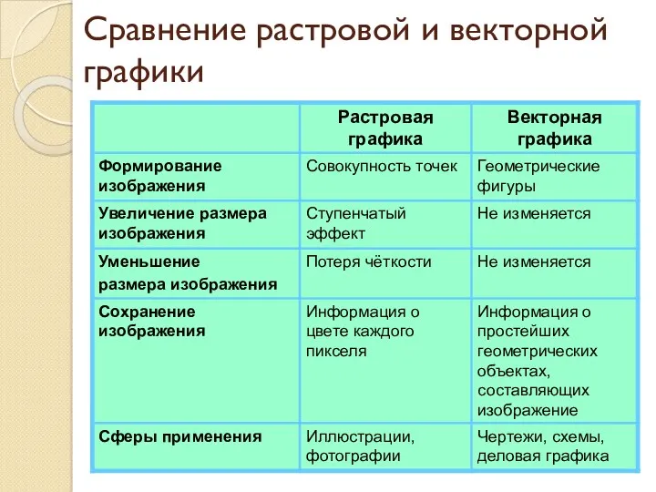 Сравнение растровой и векторной графики