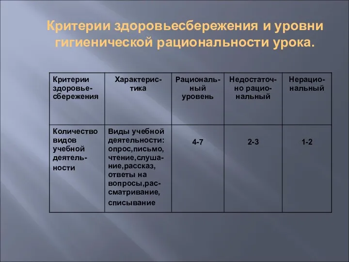 Критерии здоровьесбережения и уровни гигиенической рациональности урока.