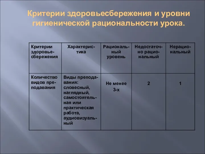 Критерии здоровьесбережения и уровни гигиенической рациональности урока.