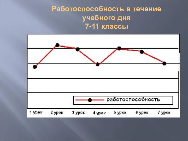 Работоспособность в течение учебного дня 7-11 классы