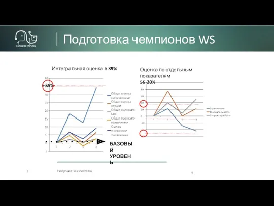 Подготовка чемпионов WS Нейронет как система 2 +35% Интегральная оценка