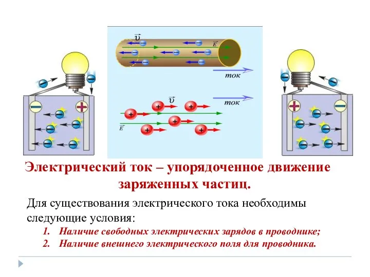 Электрический ток – упорядоченное движение заряженных частиц. Для существования электрического