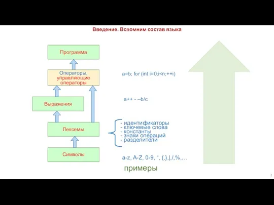 Введение. Вспомним состав языка a++ - --b/c a=b; for (int