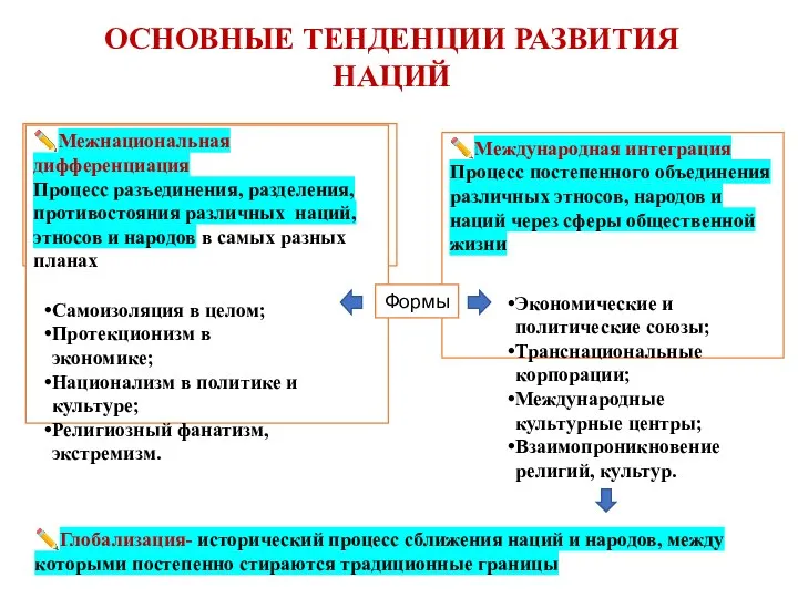 ОСНОВНЫЕ ТЕНДЕНЦИИ РАЗВИТИЯ НАЦИЙ ✏️Межнациональная дифференциация Процесс разъединения, разделения, противостояния