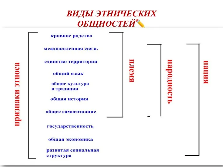 ВИДЫ ЭТНИЧЕСКИХ ОБЩНОСТЕЙ✏️