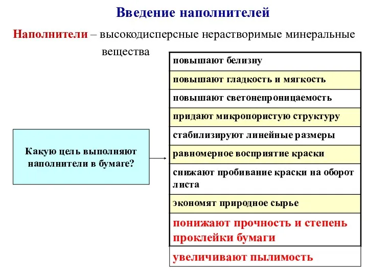 Введение наполнителей Наполнители – высокодисперсные нерастворимые минеральные вещества Какую цель выполняют наполнители в бумаге? увеличивают пылимость