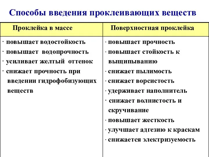 Способы введения проклеивающих веществ