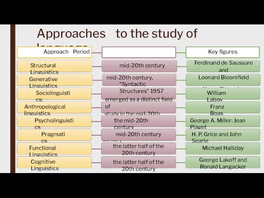 Approaches to the study of language Approach Period Structural Linguistics