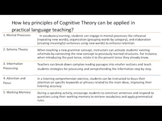 How key principles of Cognitive Theory can be applied in