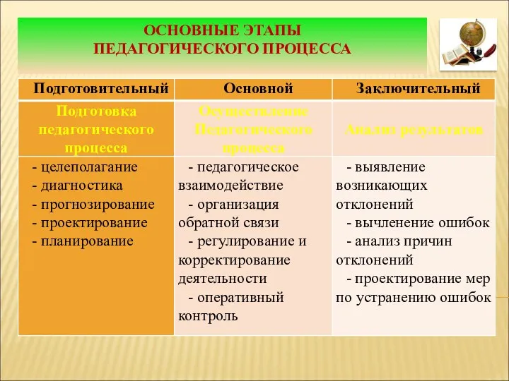 ОСНОВНЫЕ ЭТАПЫ ПЕДАГОГИЧЕСКОГО ПРОЦЕССА