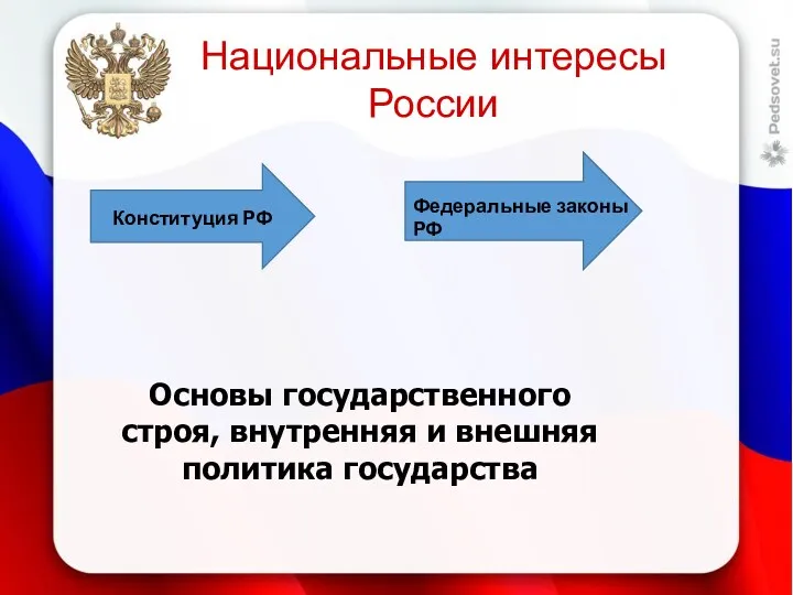 Национальные интересы России Основы государственного строя, внутренняя и внешняя политика государства Конституция РФ Федеральные законы РФ