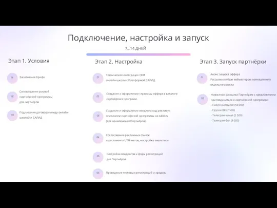 Этап 1. Условия Заполнение брифа Согласование условий партнёрской программы для партнёров Подписание договора