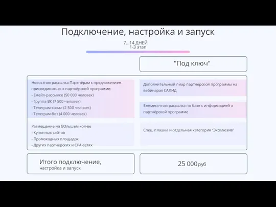 7…14 ДНЕЙ Подключение, настройка и запуск Итого подключение, настройка и запуск Новостная рассылка