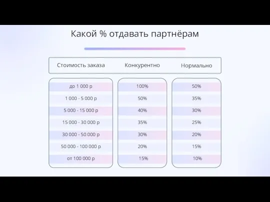 Конкурентно Нормально Какой % отдавать партнёрам Стоимость заказа до 1 000 р 1