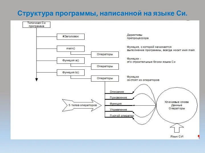 Структура программы, написанной на языке Си.