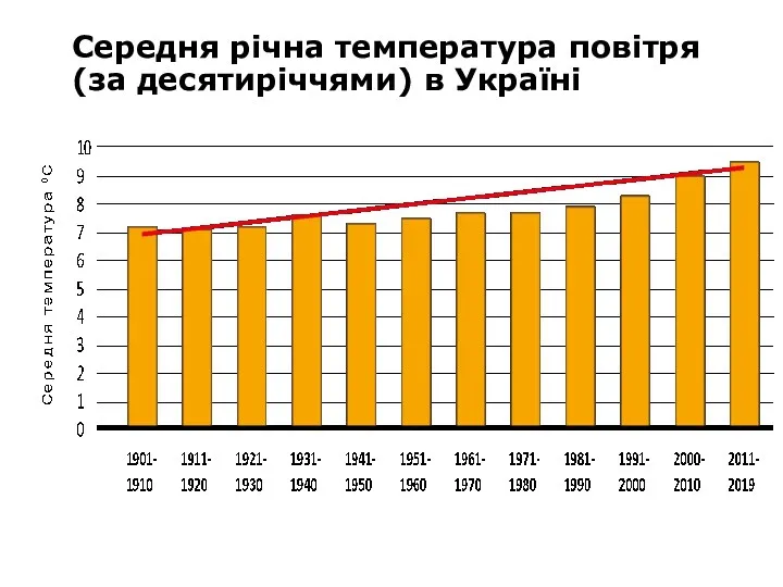 Середня річна температура повітря (за десятиріччями) в Україні
