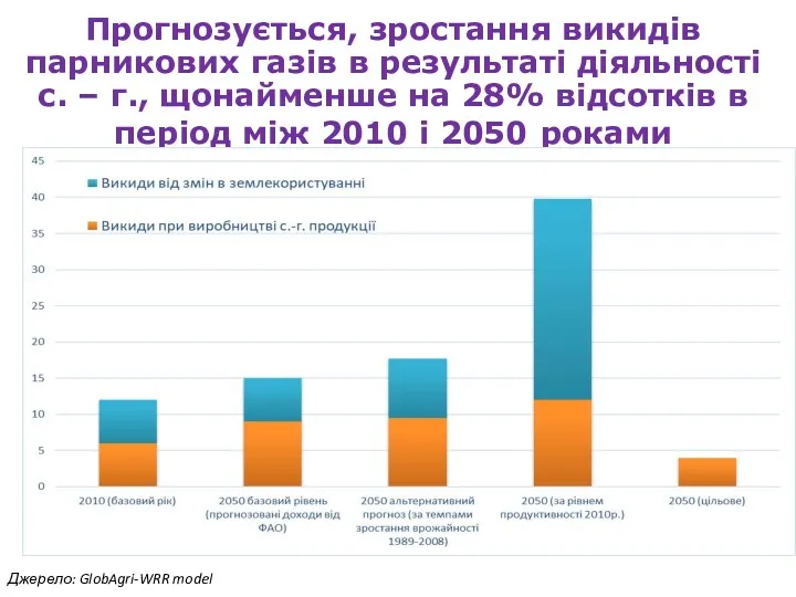 Прогнозується, зростання викидів парникових газів в результаті діяльності с. –