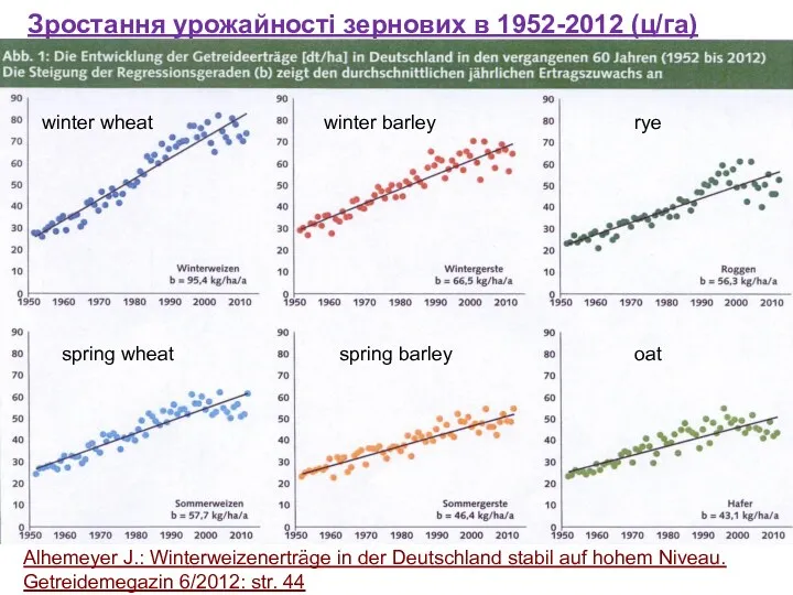 Зростання урожайності зернових в 1952-2012 (ц/гa) winter wheat winter barley