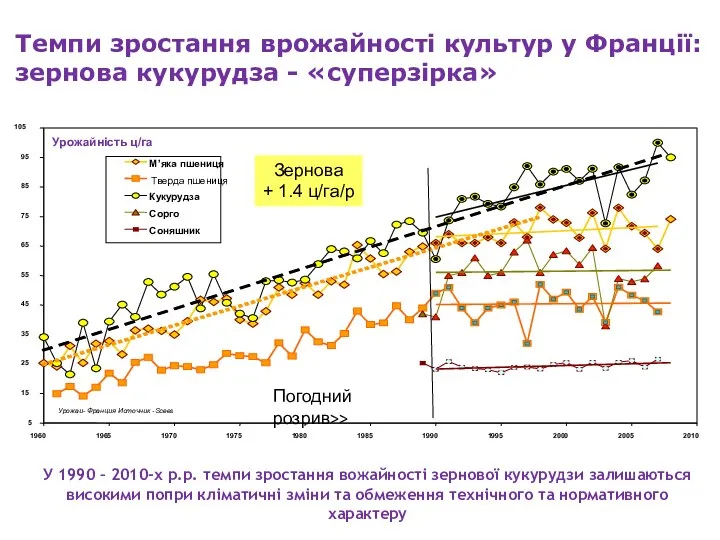 Урожаи- Франция Источник -Scees Темпи зростання врожайності культур у Франції: