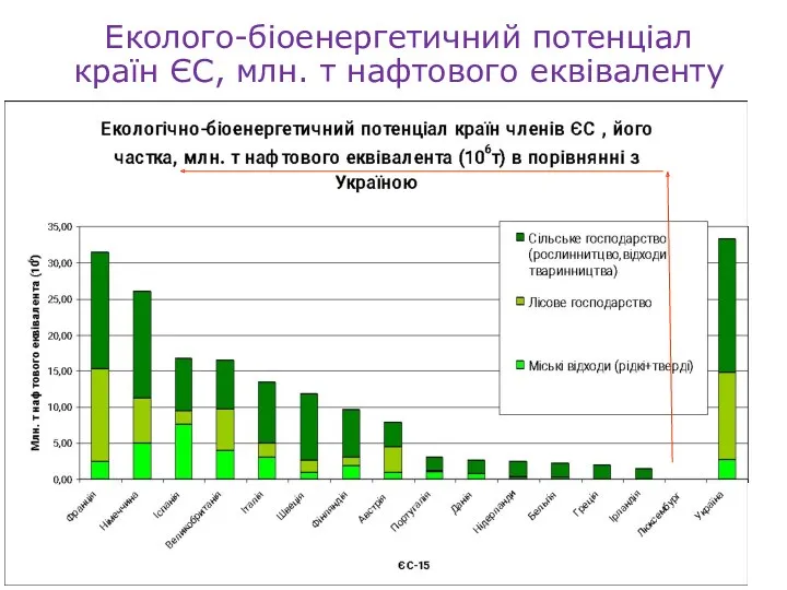Еколого-біоенергетичний потенціал країн ЄС, млн. т нафтового еквіваленту