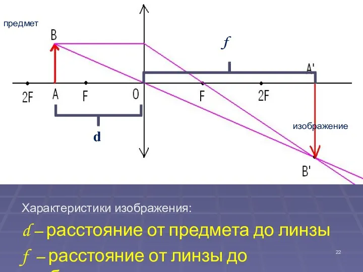 Характеристики изображения: d – расстояние от предмета до линзы f – расстояние от