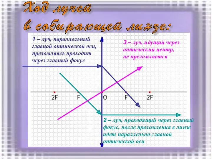 1 – луч, параллельный главной оптической оси, преломляясь проходит через