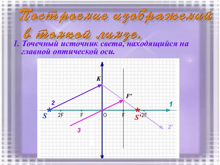 1. Точечный источник света, находящийся на главной оптической оси. *