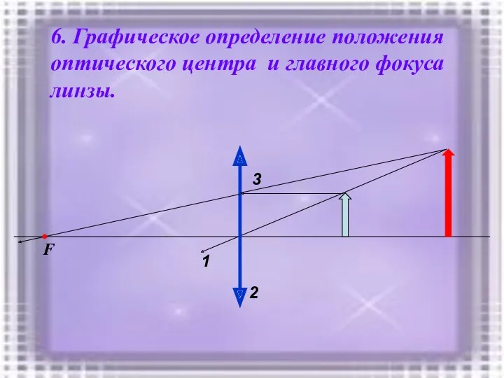 6. Графическое определение положения оптического центра и главного фокуса линзы. 1 2 3 F