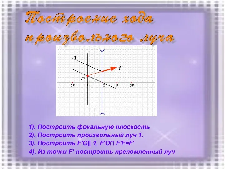 1). Построить фокальную плоскость 1 1' F' 2). Построить произвольный