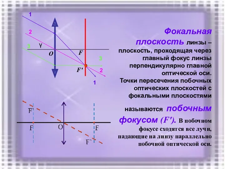 Фокальная плоскость линзы – плоскость, проходящая через главный фокус линзы