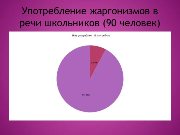 Употребление жаргонизмов в речи школьников (90 человек)