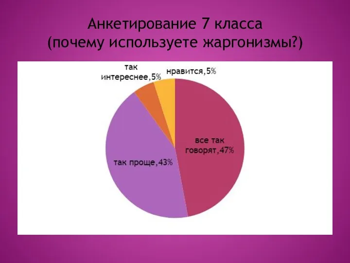 Анкетирование 7 класса (почему используете жаргонизмы?)