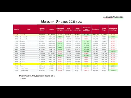 Магазин Январь 2023 год Ноябрь Декабрь январь Итого План Разница с Эльдорадо всего 885 тысяч