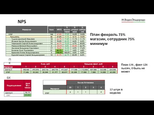 NPS январь План февраль 73% магазин, сотрудник 75% минимум План