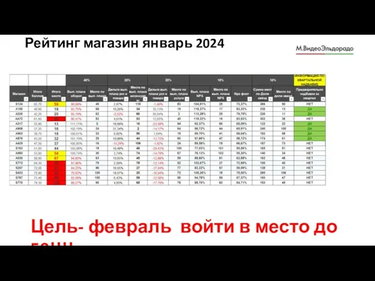 Рейтинг магазин январь 2024 Цель- февраль войти в место до 50!!!!