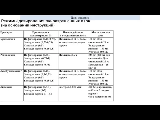 Режимы дозирования МА разрешенных в РФ (на основании инструкций) Дозирование Дозирование
