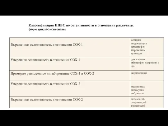 Классификация НПВС по селективности в отношении различных форм циклооксигеназы