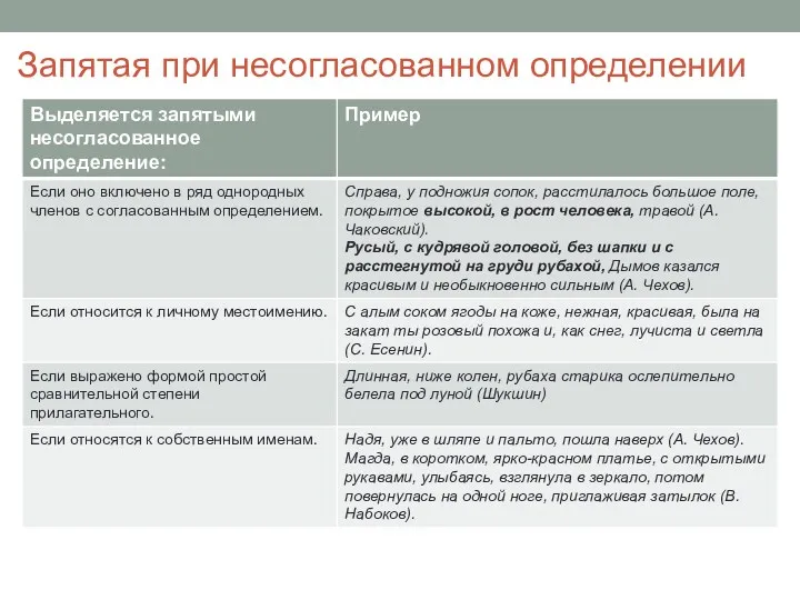 Запятая при несогласованном определении