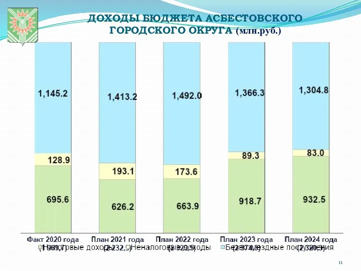 ДОХОДЫ БЮДЖЕТА АСБЕСТОВСКОГО ГОРОДСКОГО ОКРУГА (млн.руб.)