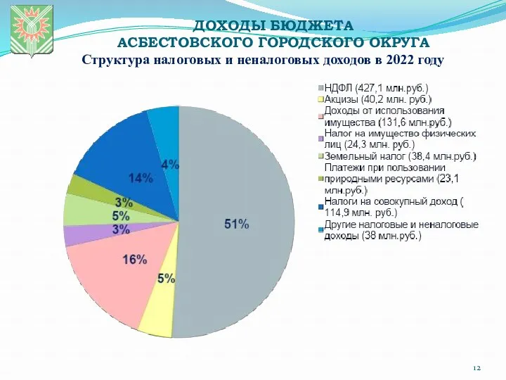 ДОХОДЫ БЮДЖЕТА АСБЕСТОВСКОГО ГОРОДСКОГО ОКРУГА Структура налоговых и неналоговых доходов в 2022 году