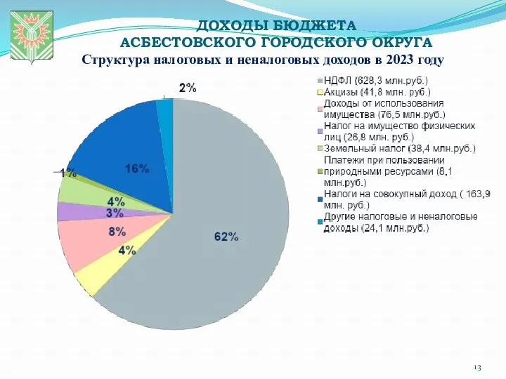 ДОХОДЫ БЮДЖЕТА АСБЕСТОВСКОГО ГОРОДСКОГО ОКРУГА Структура налоговых и неналоговых доходов в 2023 году