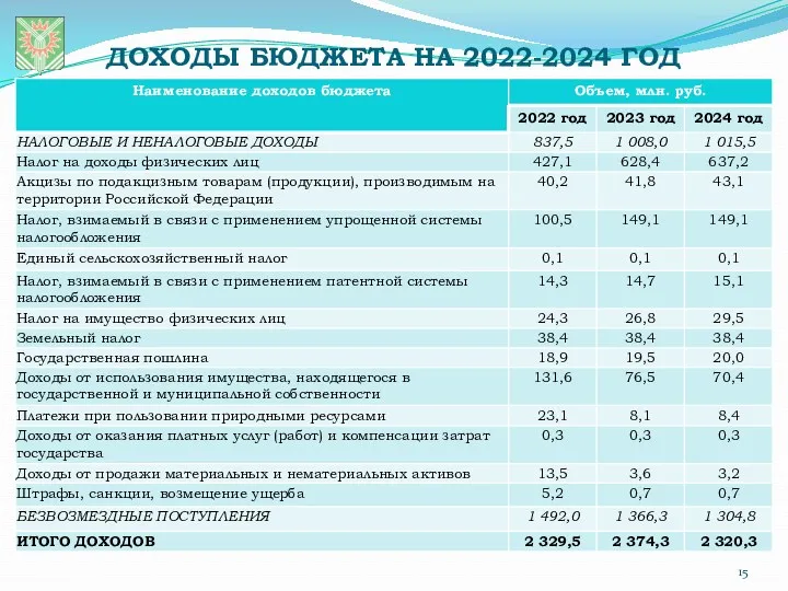 ДОХОДЫ БЮДЖЕТА НА 2022-2024 ГОД