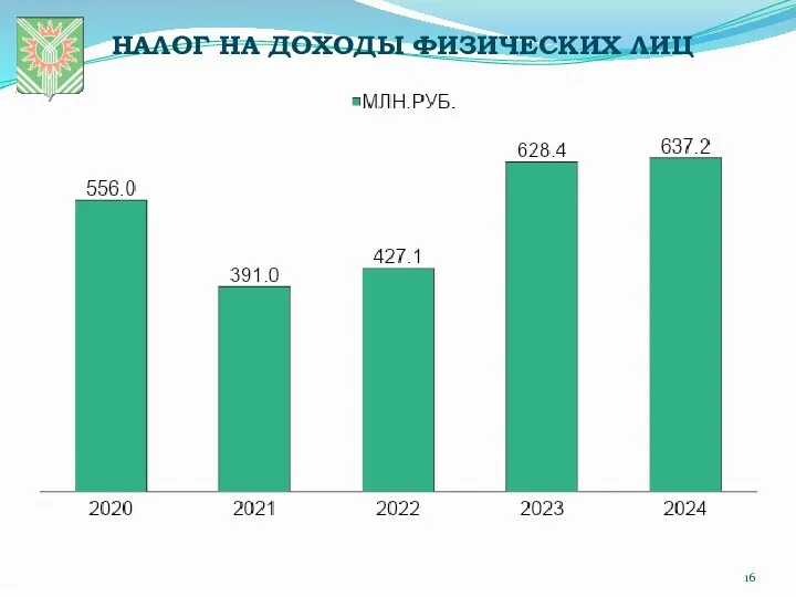 НАЛОГ НА ДОХОДЫ ФИЗИЧЕСКИХ ЛИЦ