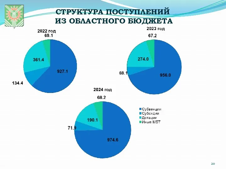 СТРУКТУРА ПОСТУПЛЕНИЙ ИЗ ОБЛАСТНОГО БЮДЖЕТА