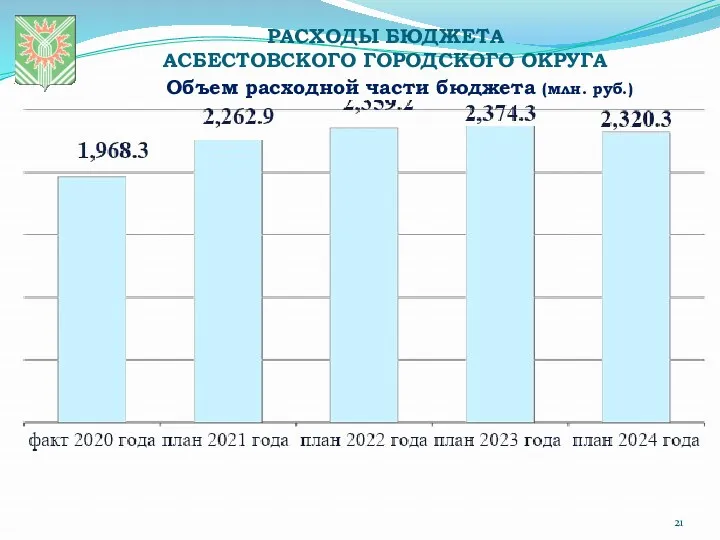 РАСХОДЫ БЮДЖЕТА АСБЕСТОВСКОГО ГОРОДСКОГО ОКРУГА Объем расходной части бюджета (млн. руб.)